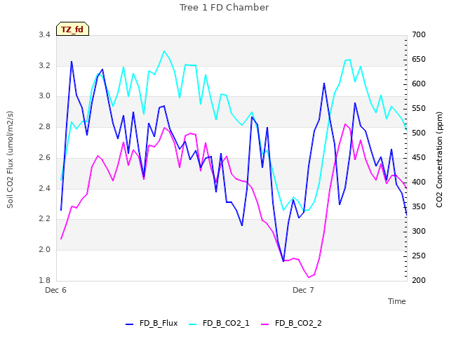 plot of Tree 1 FD Chamber