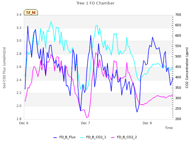 plot of Tree 1 FD Chamber