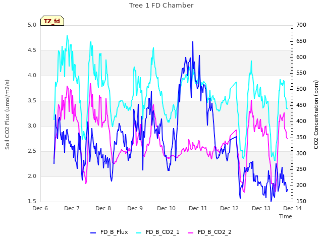 plot of Tree 1 FD Chamber