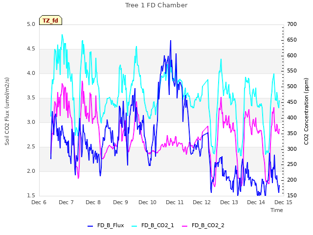 plot of Tree 1 FD Chamber