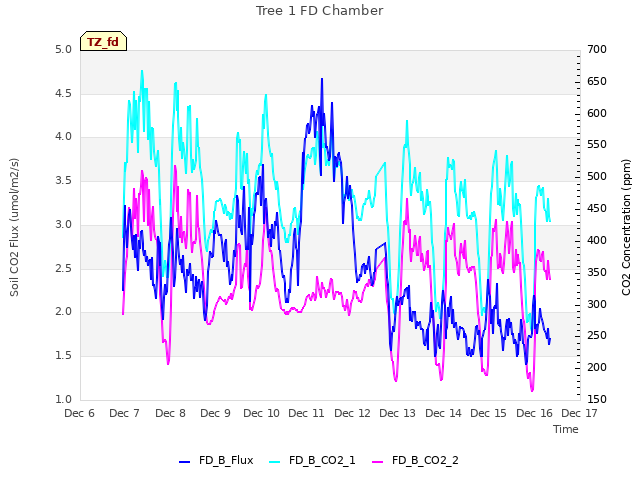 plot of Tree 1 FD Chamber