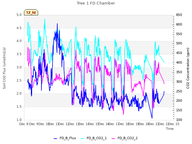 plot of Tree 1 FD Chamber