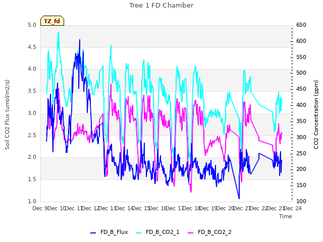 plot of Tree 1 FD Chamber