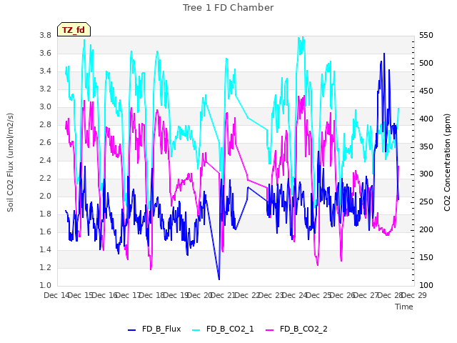 plot of Tree 1 FD Chamber