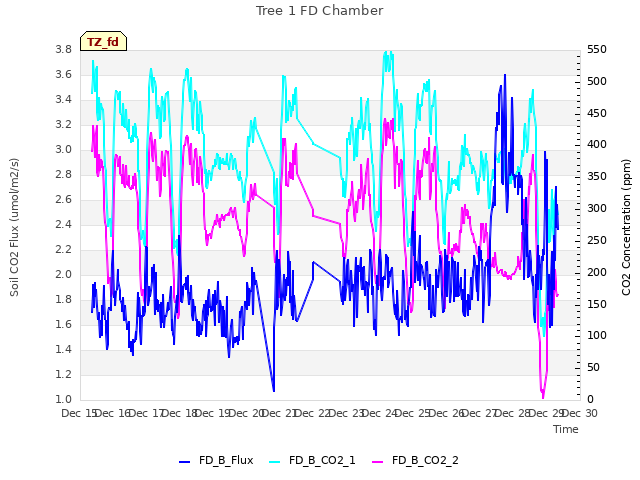 plot of Tree 1 FD Chamber