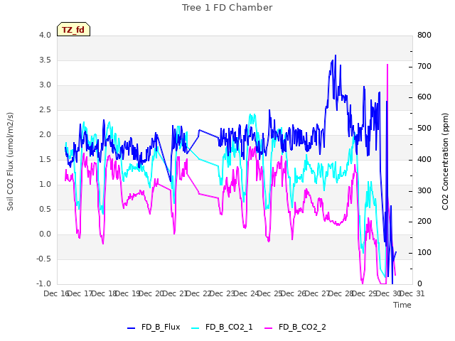 plot of Tree 1 FD Chamber