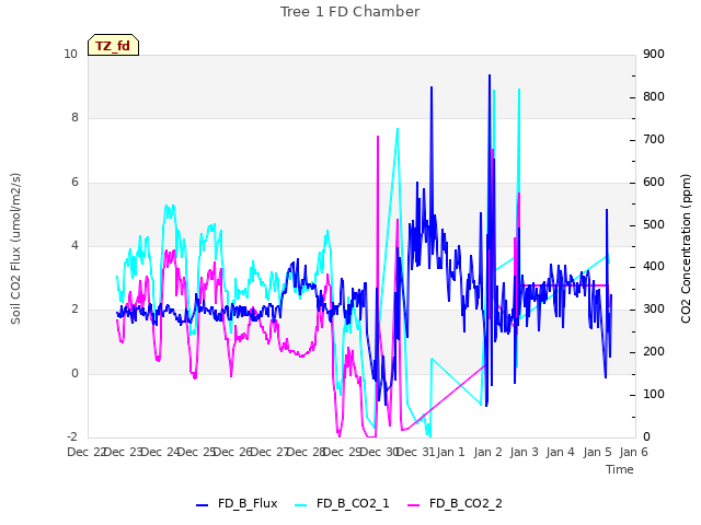 plot of Tree 1 FD Chamber