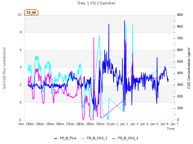 plot of Tree 1 FD Chamber