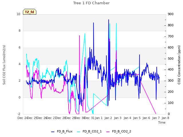 plot of Tree 1 FD Chamber