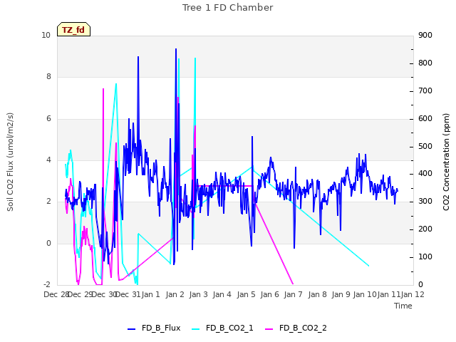 plot of Tree 1 FD Chamber