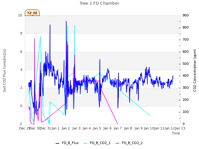 plot of Tree 1 FD Chamber