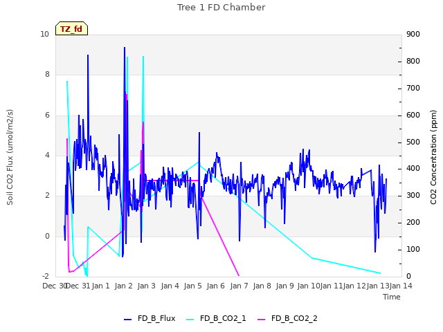 plot of Tree 1 FD Chamber