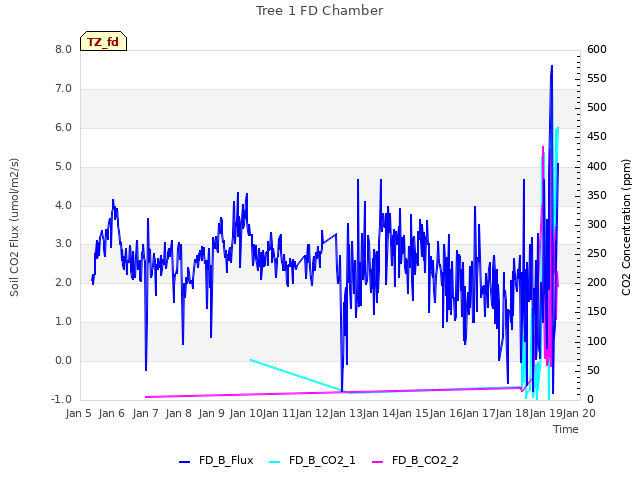 plot of Tree 1 FD Chamber