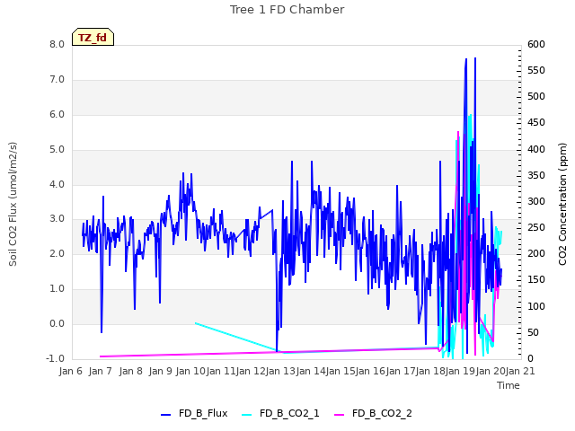 plot of Tree 1 FD Chamber