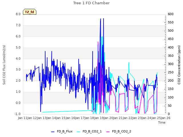 plot of Tree 1 FD Chamber