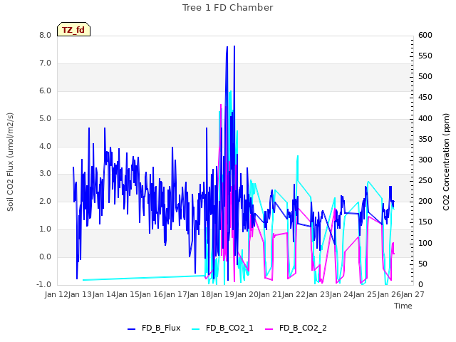 plot of Tree 1 FD Chamber