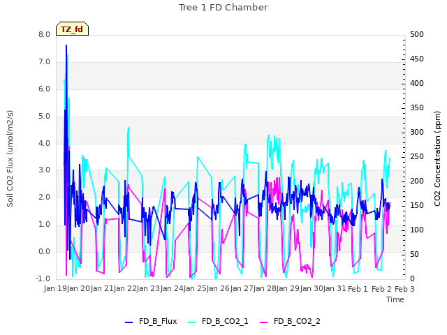 plot of Tree 1 FD Chamber