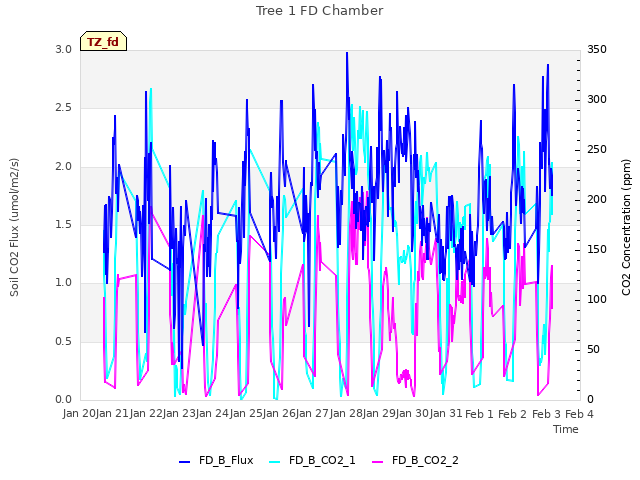 plot of Tree 1 FD Chamber