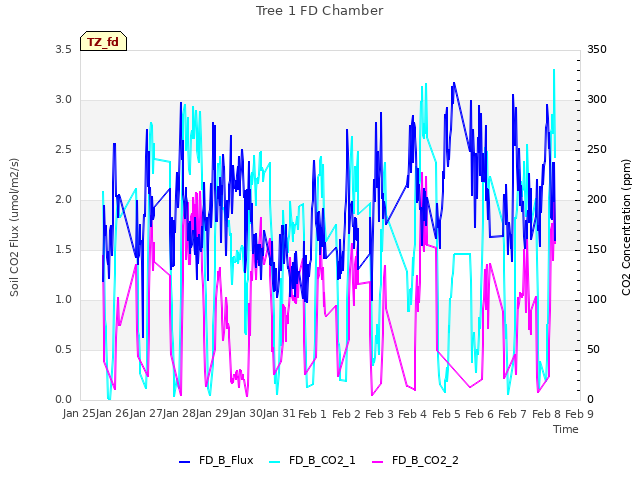 plot of Tree 1 FD Chamber