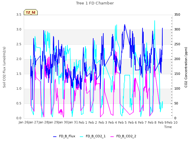 plot of Tree 1 FD Chamber