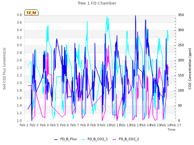 plot of Tree 1 FD Chamber