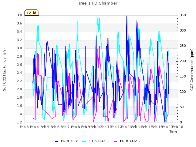 plot of Tree 1 FD Chamber