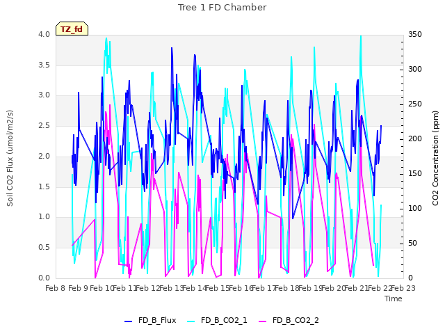 plot of Tree 1 FD Chamber