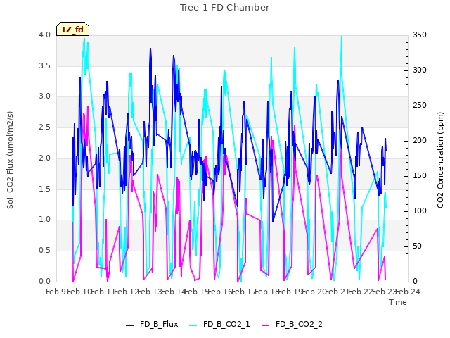 plot of Tree 1 FD Chamber