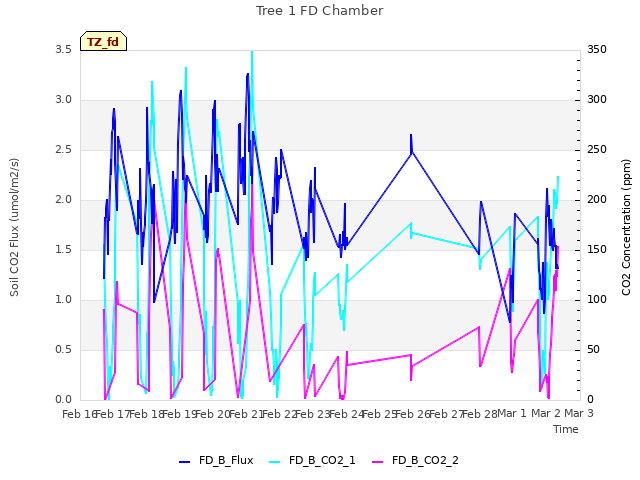 plot of Tree 1 FD Chamber