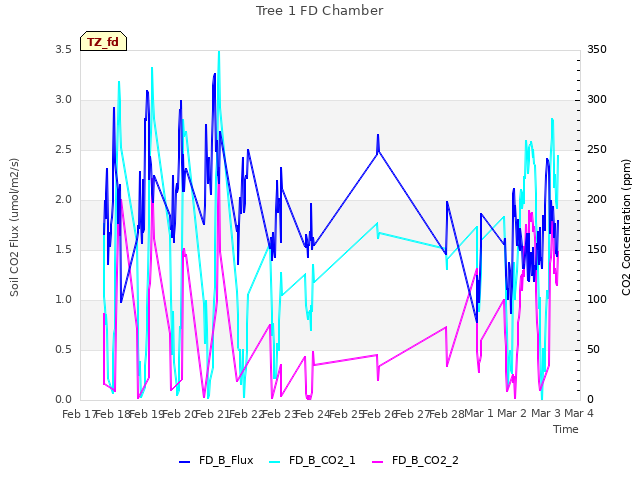 plot of Tree 1 FD Chamber