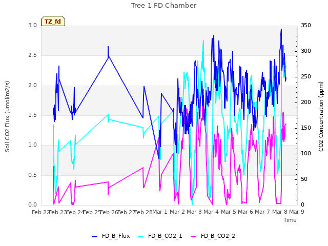 plot of Tree 1 FD Chamber