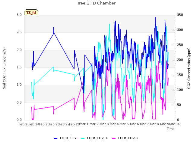 plot of Tree 1 FD Chamber