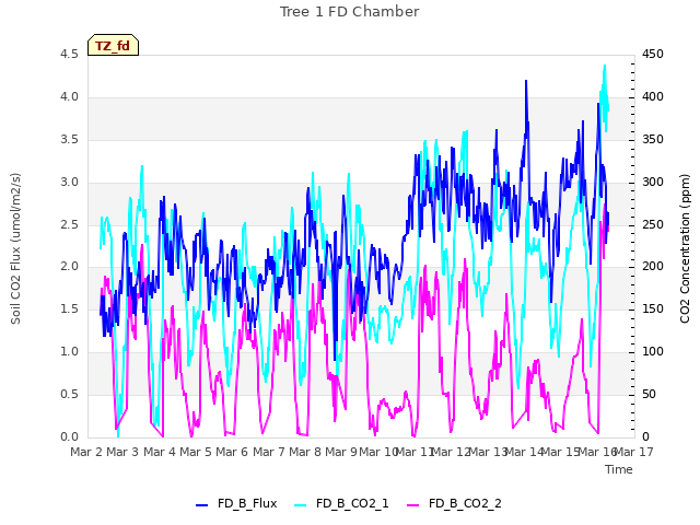 plot of Tree 1 FD Chamber