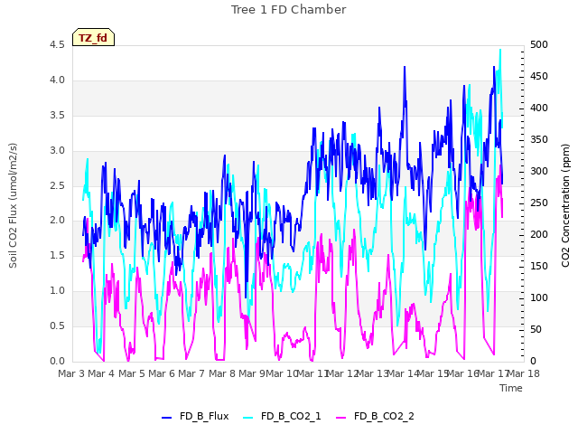 plot of Tree 1 FD Chamber