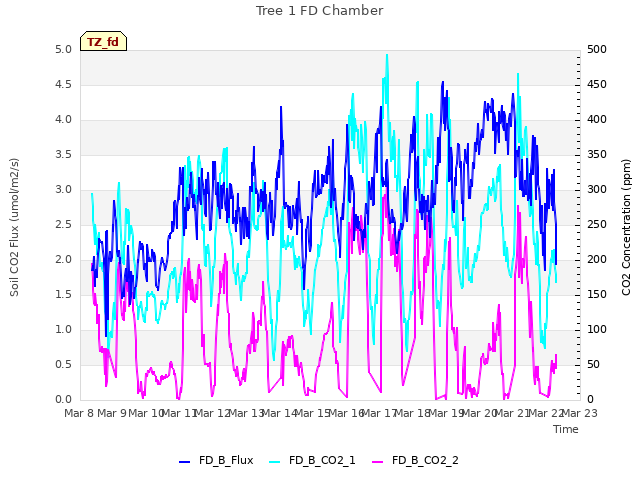 plot of Tree 1 FD Chamber