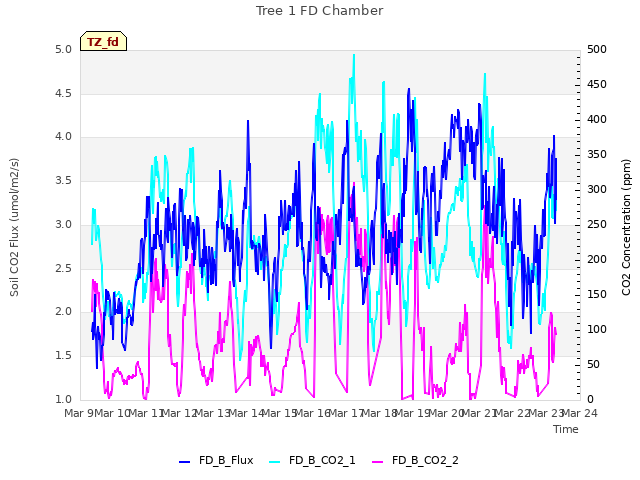 plot of Tree 1 FD Chamber