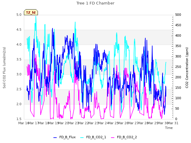 plot of Tree 1 FD Chamber