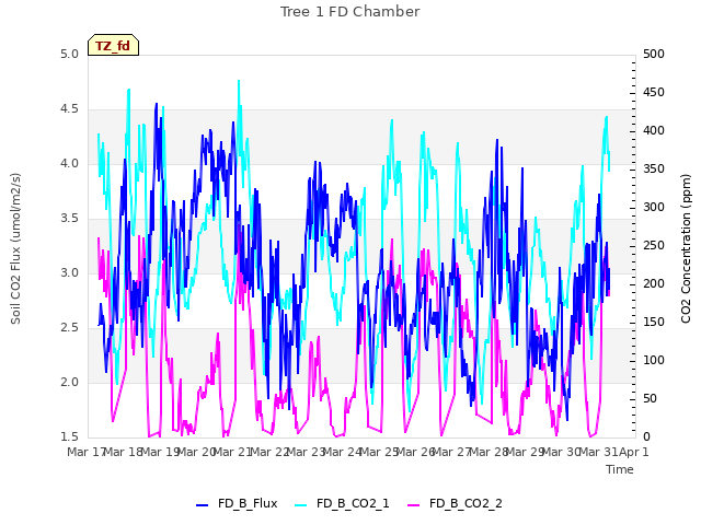 plot of Tree 1 FD Chamber