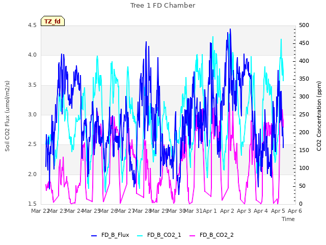 plot of Tree 1 FD Chamber