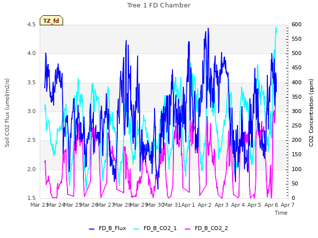 plot of Tree 1 FD Chamber