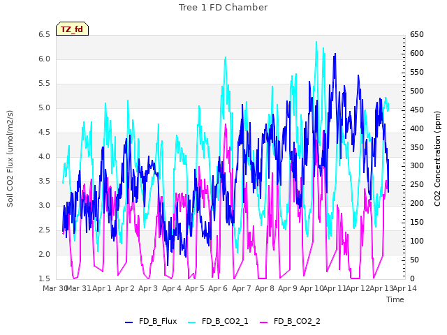 plot of Tree 1 FD Chamber
