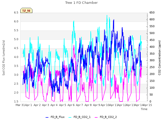 plot of Tree 1 FD Chamber