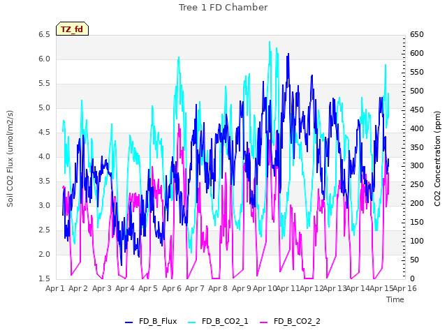 plot of Tree 1 FD Chamber