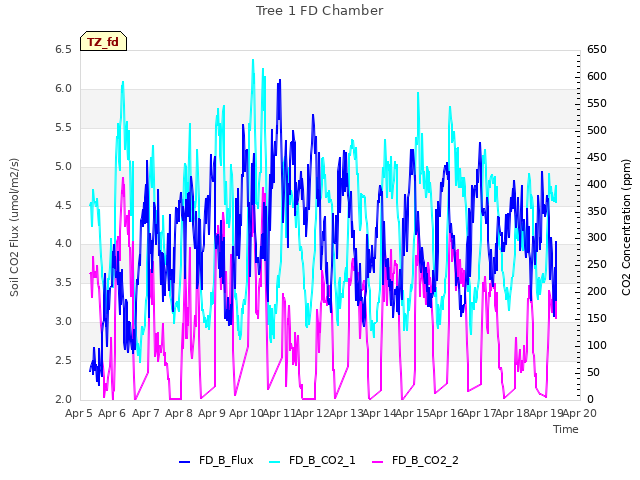 plot of Tree 1 FD Chamber