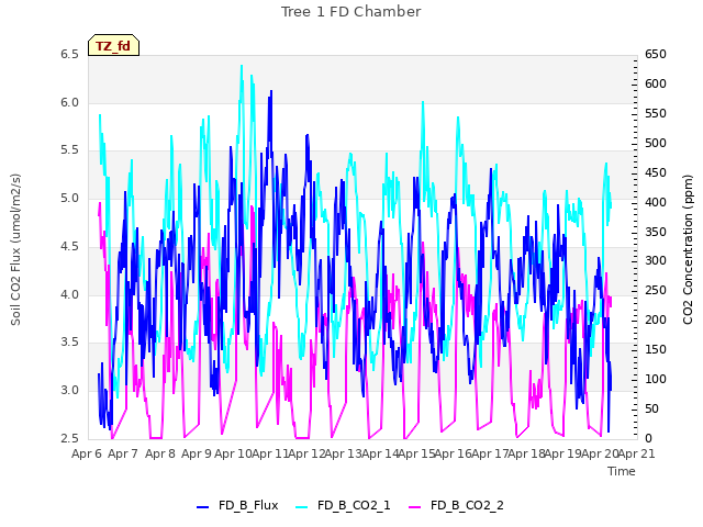 plot of Tree 1 FD Chamber