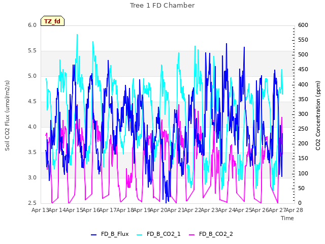 plot of Tree 1 FD Chamber