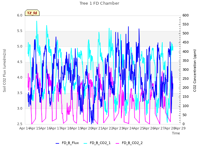 plot of Tree 1 FD Chamber