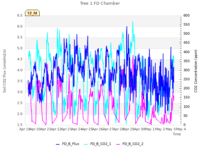 plot of Tree 1 FD Chamber