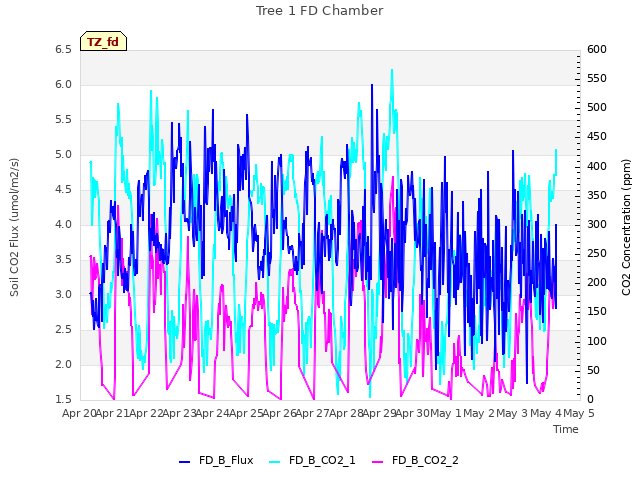 plot of Tree 1 FD Chamber