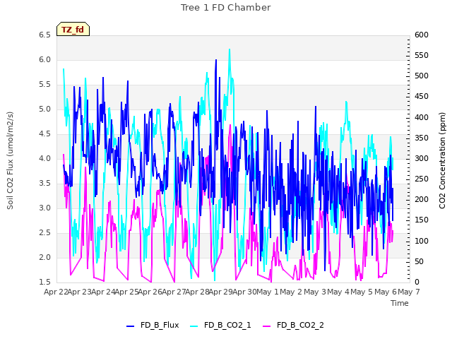 plot of Tree 1 FD Chamber